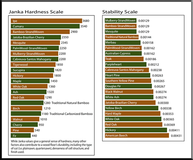 Learn About The Janka Hardness Scale